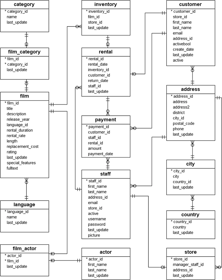 🖼 dvd-rental-database.webp